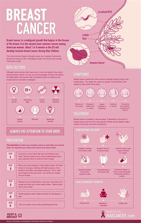 Infographic: Breast Cancer | Alliance Cancer Centers