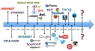 Internet History and Usage : MGA