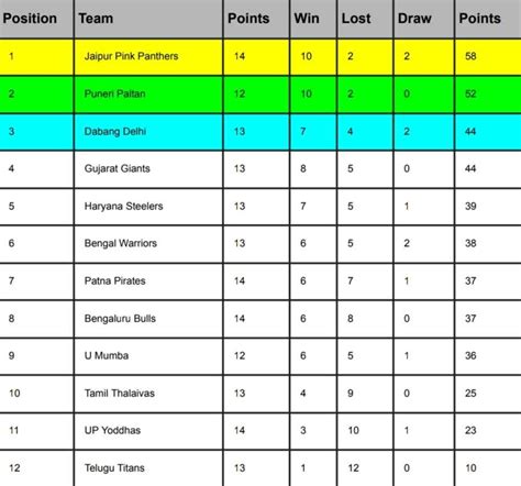 Wcl 2024 Points Table Today - Kari Leanna