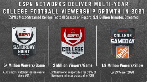 ESPN Networks Deliver Multi-Year College Football Viewership Growth in 2021 – and the Most ...