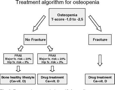 [PDF] Treatment of osteopenia | Semantic Scholar