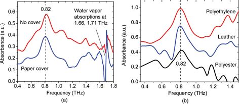 Figure 8 from Terahertz Spectroscopy and Imaging for Defense and Security Applications ...