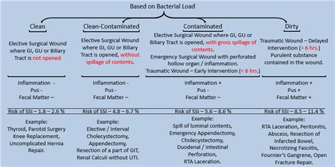 Wound - It’s types | Epomedicine