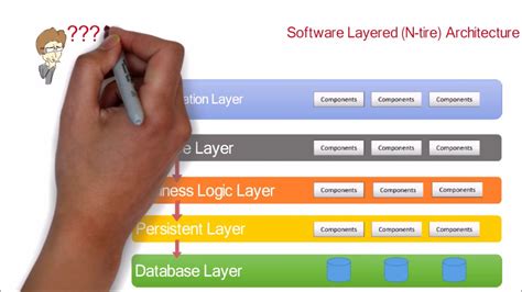 1. Software Application N-tier (Layered) Architecture design patter...