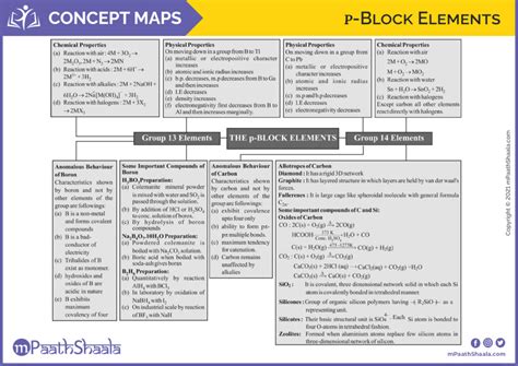 p-Block Elements | Concept Maps - mPaathShaala