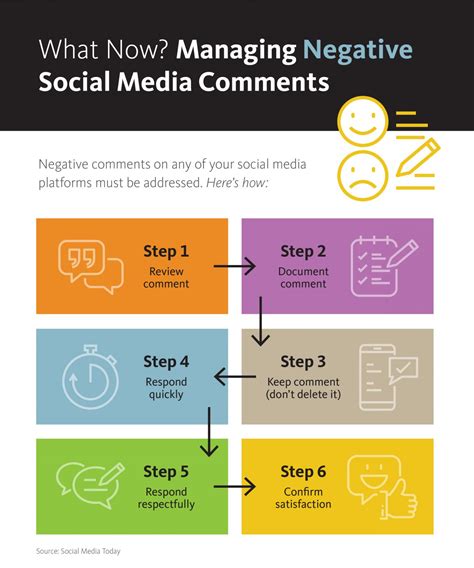 Managing Negative Social Media Comments - Elements