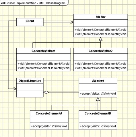 Visitor Pattern | Object Oriented Design