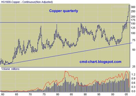 Commodities Charts: Copper Futures (Comex : HG )