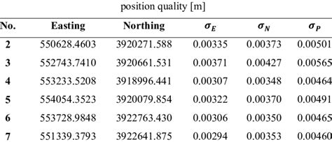 Loop method 1, coordinates, standard deviation of easting and northing, and | Download ...