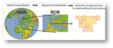 Downscaling from Global Climate Models (GCMs) to Regional Climate... | Download Scientific Diagram