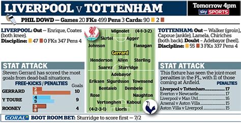 LIVERPOOL vs TOTTENHAM: Latest team news and stats | Daily Mail Online