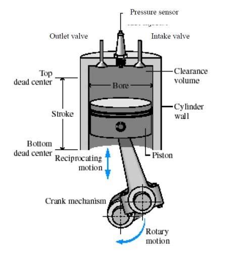 Reciprocating compressor[7] | Download Scientific Diagram