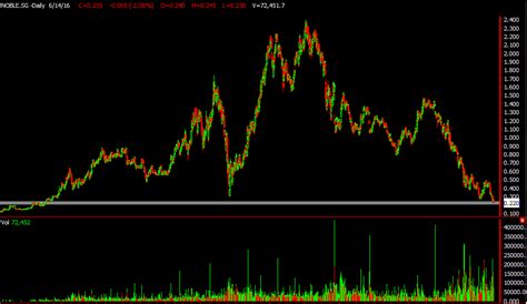 Noble - Singaporehumblestock