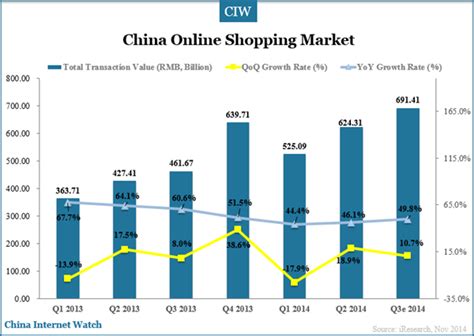 China Online Shopping Market in Q3 2014 — China Internet Watch