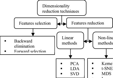 Dimensionality reduction taxonomy | Download Scientific Diagram