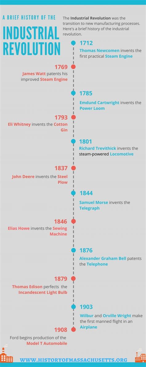 Industrial Revolution Timeline - History of Massachusetts Blog