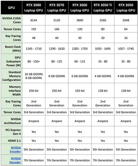 NVIDIA GeForce RTX 3050 Ti And RTX 3050 Flex 1080p GPU Muscle For Mainstream Gaming Laptops ...