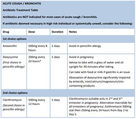 Bronchitis Diagnosis