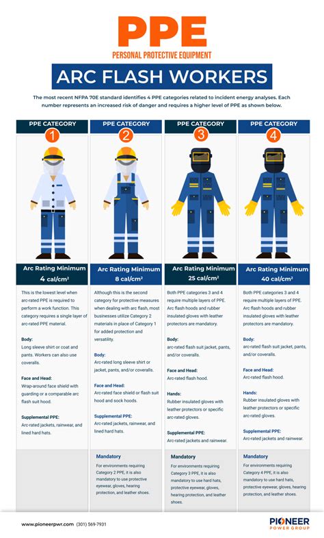 Arc Flash PPE Category Chart 2022 - Pioneer Power Group