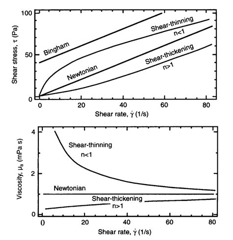 Comparison of typical Newtonian, shear-thinning and shear-thickening... | Download Scientific ...