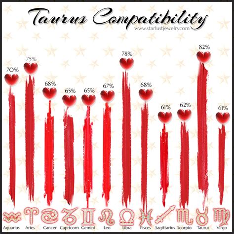 Compatibility of Taurus Across the Zodiac Signs – Starlust