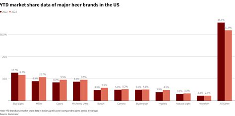 Modelo Especial tops Bud Light as most-sold US beer for second consecutive month | Reuters