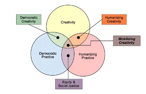 Mobilizing creativity stems from the intersections of creativity,... | Download Scientific Diagram