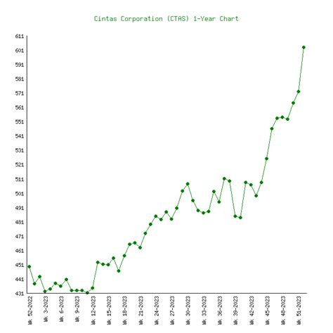 Cintas (CTAS) - 6 Price Charts 1999-2024 (History)