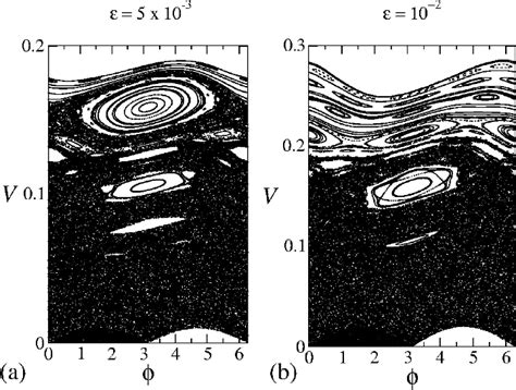 Plot of phase space for the conservative case considering γ = 1 and two... | Download Scientific ...