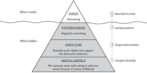 How The Iceberg Model of Systems Thinking Can Help You Solve Problems?