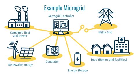 Microgrids State Working Group | NASEO