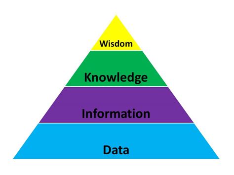 Remote Sensing and the DIKW Pyramid | Pixalytics Ltd