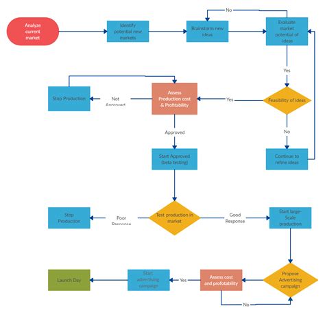 New Product Development Process | Flow chart template, New product development, Product ...