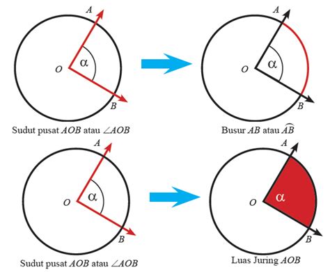 Cara Mencari Panjang Busur Lingkaran
