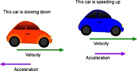 Difference between Velocity and Acceleration - QS Study