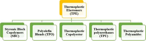 Types of thermoplastic elastomers | Download Scientific Diagram