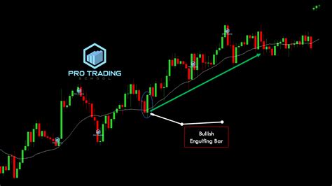 How To Trade The Engulfing Bar Price Action Setup - Pro Trading School