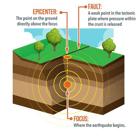 Pin on Seismology ️