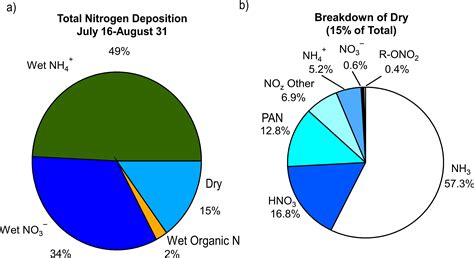 Impact of Front Range sources on reactive nitrogen concentrations and deposition in Rocky ...