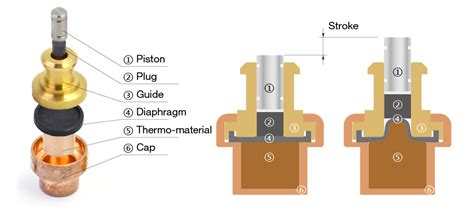 Introduction – thermal actuator, thermostatic element, thermostatic valve, thermostatic radiator ...