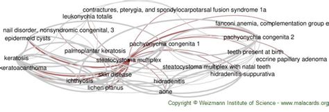 Steatocystoma Multiplex disease: Malacards - Research Articles, Drugs, Genes, Clinical Trials