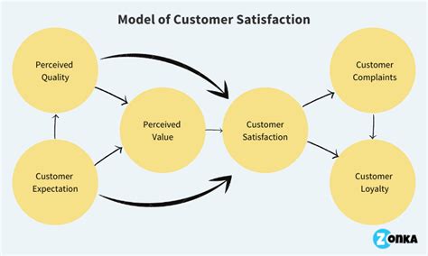 What is Customer Satisfaction?