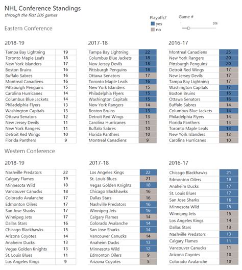 Conference standings over the past three years at this point in the ...