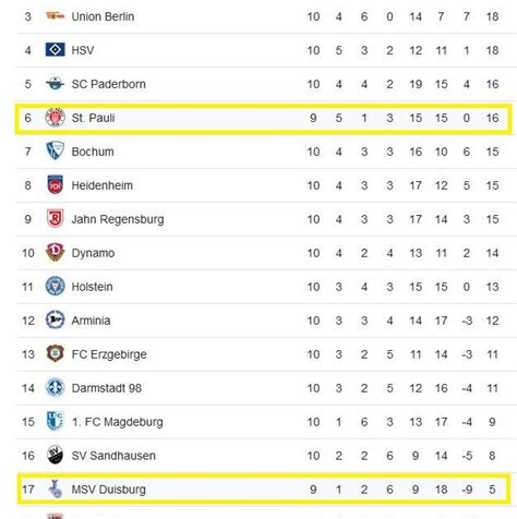 Jloves: Die Zweite Bundesliga Tabelle