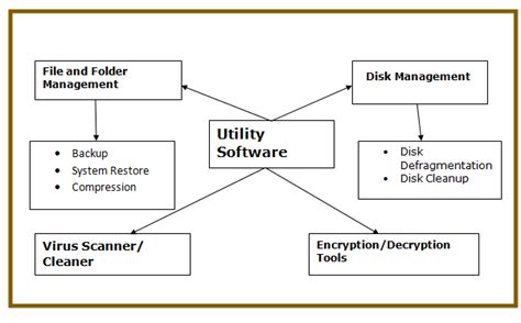 What is Utility Software? Definition, Types Examples| - Concepts All