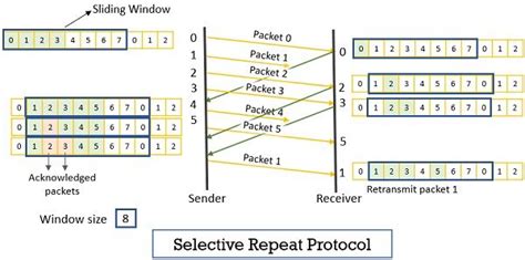 What is Selective Repeat Protocol? Introduction & Working - Binary Terms