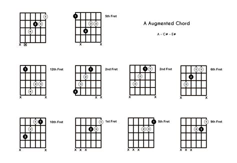 A Augmented Chord on the Guitar (A+) - Diagrams, Finger Positions, Theory