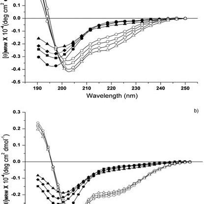 Dichroism spectra in aqueous solution (filled symbols) and in TFE ...