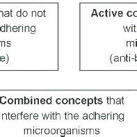 3 Classification of antifouling concepts. | Download Scientific Diagram