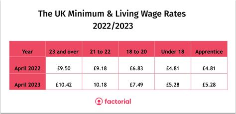 What Is Minimum Wage Uk 2024 - Templates Printable Free